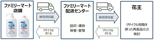 ファミリーマートと花王、年間4万本のアルコール消毒液空容器リサイクル実証実験を3月13日より開始　神奈川県内の約350店舗にて