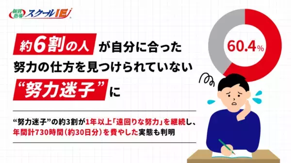約6割は自分に合った努力の仕方を見つけられていない“努力迷子”に　うち約3割が1年以上「遠回りな努力」を継続