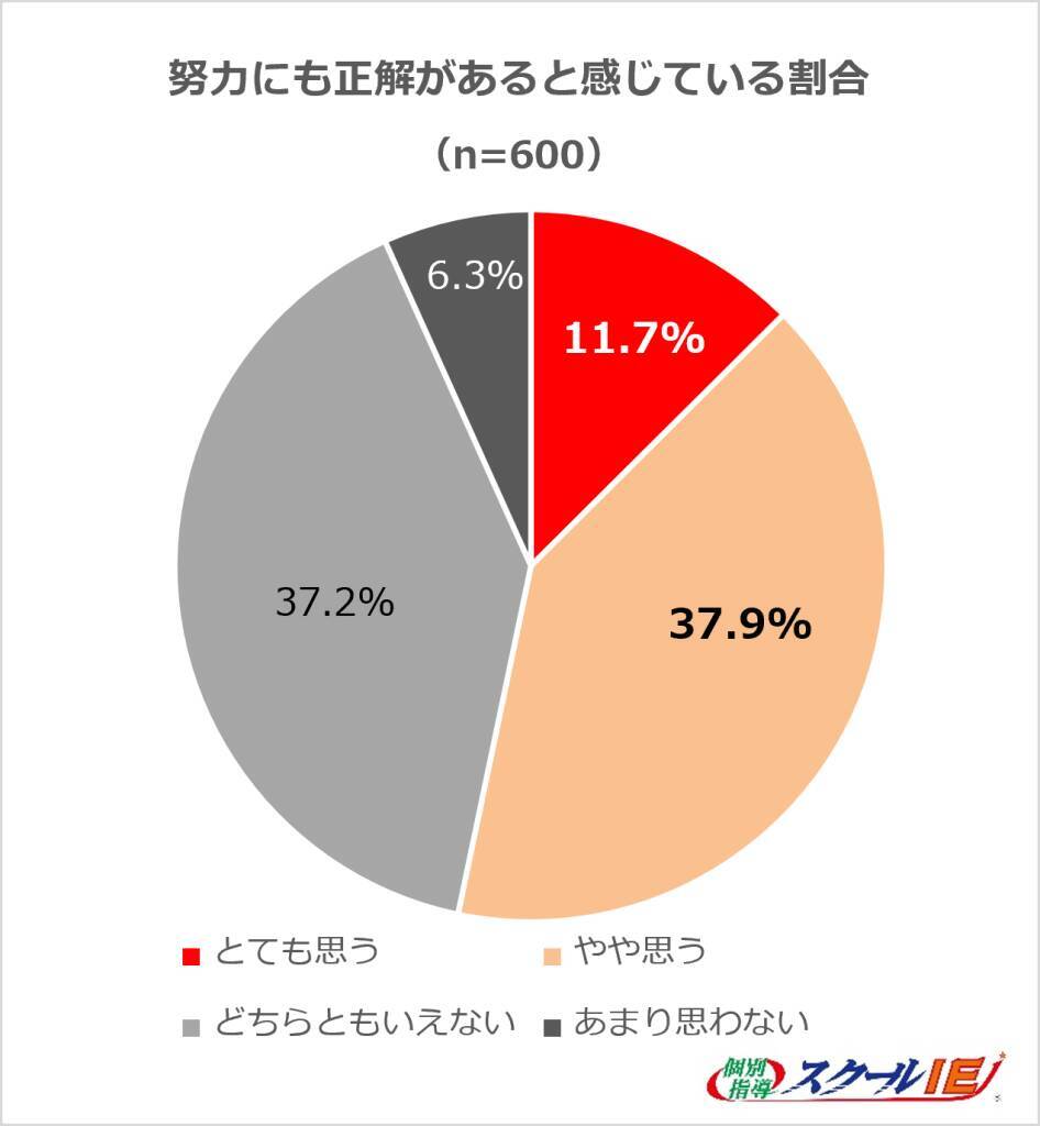約6割は自分に合った努力の仕方を見つけられていない“努力迷子”に　うち約3割が1年以上「遠回りな努力」を継続