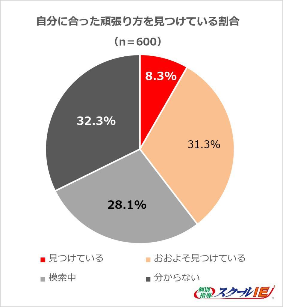 約6割は自分に合った努力の仕方を見つけられていない“努力迷子”に　うち約3割が1年以上「遠回りな努力」を継続