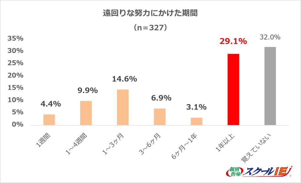 約6割は自分に合った努力の仕方を見つけられていない“努力迷子”に　うち約3割が1年以上「遠回りな努力」を継続