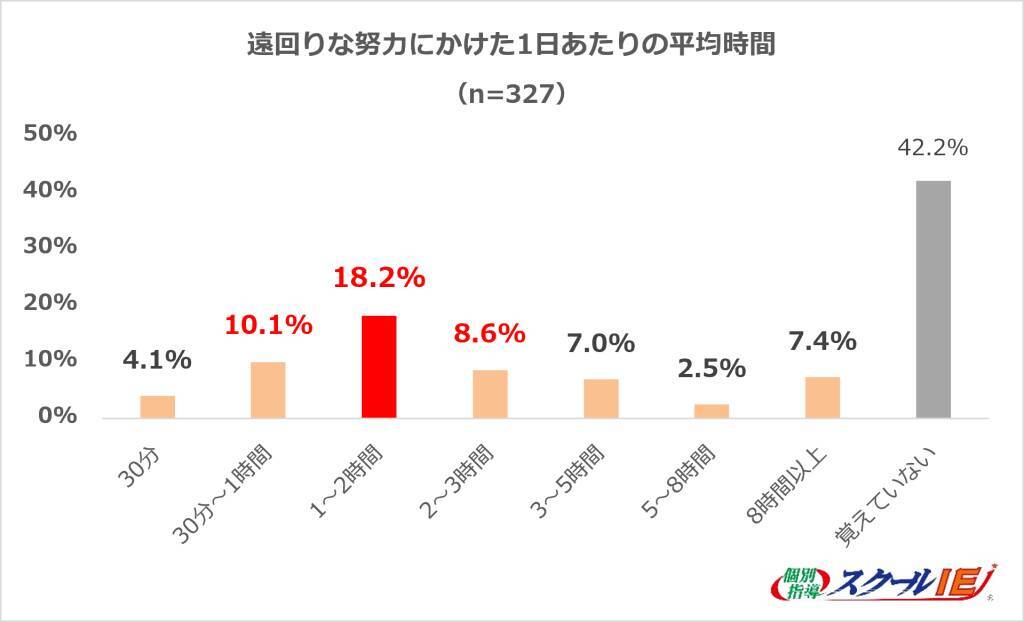 約6割は自分に合った努力の仕方を見つけられていない“努力迷子”に　うち約3割が1年以上「遠回りな努力」を継続