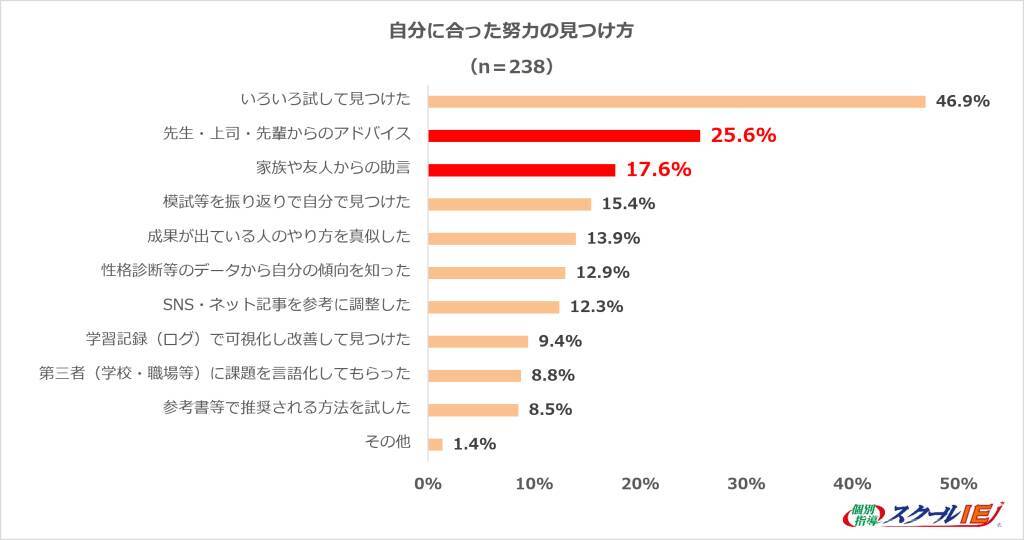 約6割は自分に合った努力の仕方を見つけられていない“努力迷子”に　うち約3割が1年以上「遠回りな努力」を継続