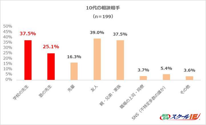 約6割は自分に合った努力の仕方を見つけられていない“努力迷子”に　うち約3割が1年以上「遠回りな努力」を継続