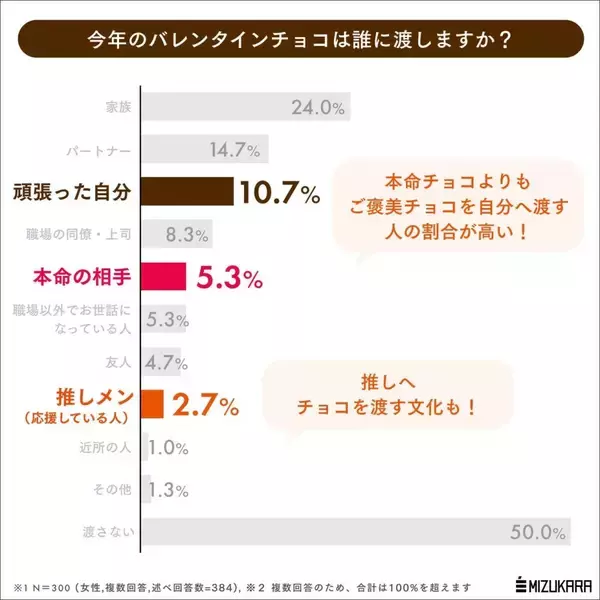5人に2人の女性が「義理チョコ廃止」へ　バレンタインチョコを渡さない派も増加、ご自愛消費が浸透か