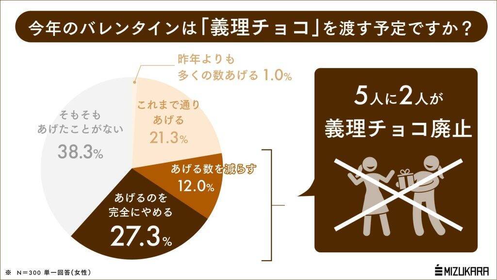 5人に2人の女性が「義理チョコ廃止」へ　バレンタインチョコを渡さない派も増加、ご自愛消費が浸透か
