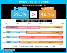 約6割の学生が20代ではプライベートより「仕事重視」と回答　一方、許容できる残業時間は「週1～5時間」が最多