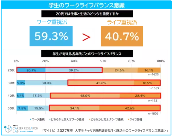 約6割の学生が20代ではプライベートより「仕事重視」と回答　一方、許容できる残業時間は「週1～5時間」が最多