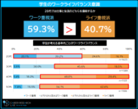 約6割の学生が20代ではプライベートより「仕事重視」と回答　一方、許容できる残業時間は「週1～5時間」が最多