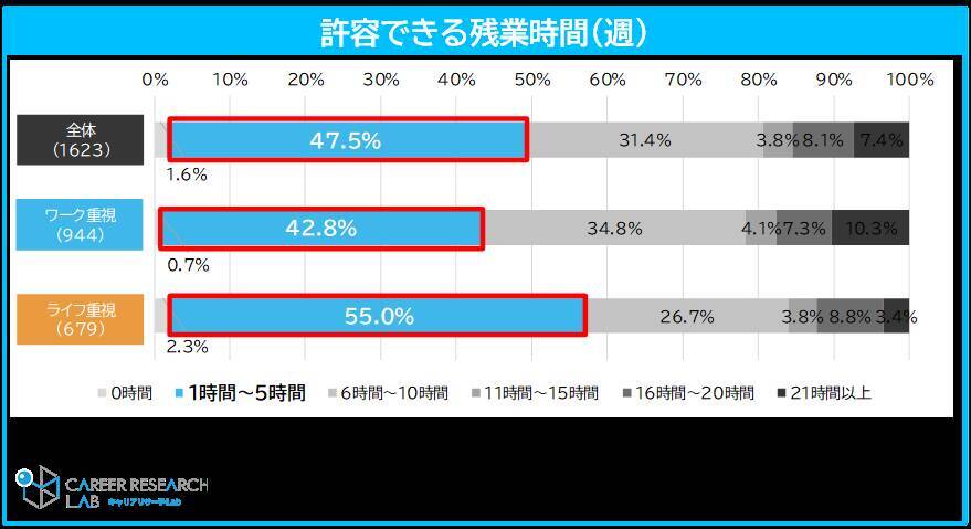 約6割の学生が20代ではプライベートより「仕事重視」と回答　一方、許容できる残業時間は「週1～5時間」が最多