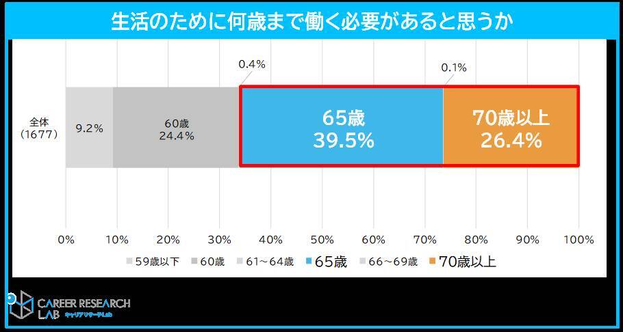 約6割の学生が20代ではプライベートより「仕事重視」と回答　一方、許容できる残業時間は「週1～5時間」が最多