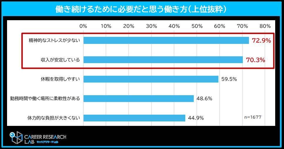 約6割の学生が20代ではプライベートより「仕事重視」と回答　一方、許容できる残業時間は「週1～5時間」が最多
