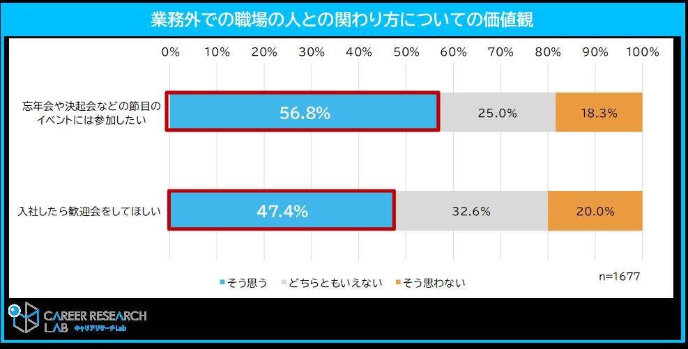 約6割の学生が20代ではプライベートより「仕事重視」と回答　一方、許容できる残業時間は「週1～5時間」が最多