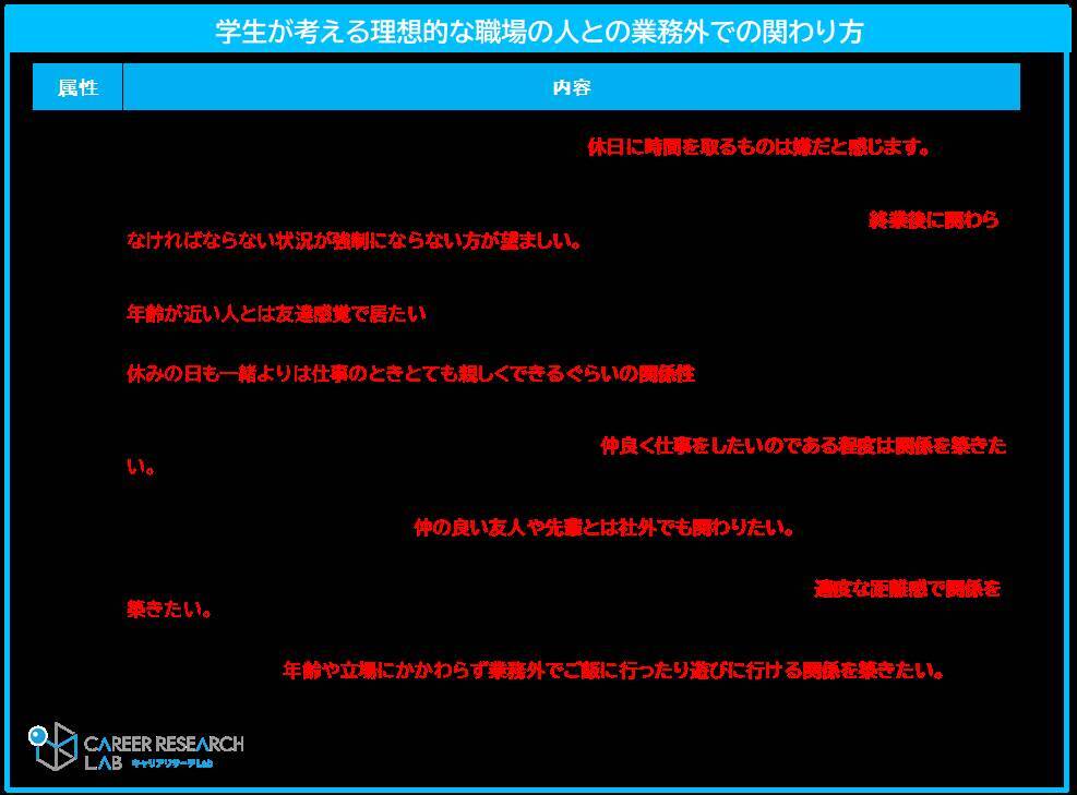約6割の学生が20代ではプライベートより「仕事重視」と回答　一方、許容できる残業時間は「週1～5時間」が最多
