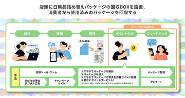 凸版印刷、イトーヨーカドー都内6店舗に日用品詰め替えパッケージの回収BOX設置　効率的な回収スキームを検証