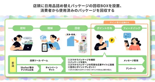 凸版印刷、イトーヨーカドー都内6店舗に日用品詰め替えパッケージの回収BOX設置　効率的な回収スキームを検証