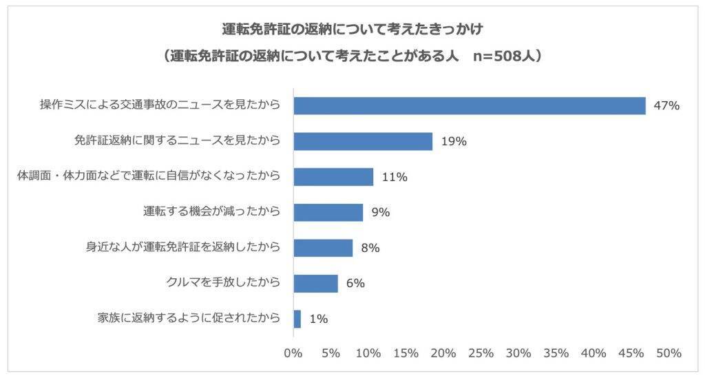 運転免許証の返納、60代以上の23％が検討経験あり　きっかけは事故や返納ニュースが6割超