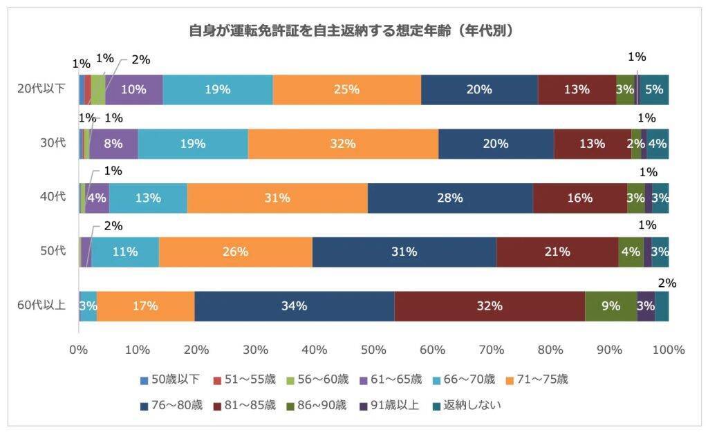運転免許証の返納、60代以上の23％が検討経験あり　きっかけは事故や返納ニュースが6割超