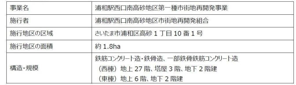 浦和駅西口の大規模複合再開発「浦和カルエ」が竣工　住宅・商業・公共公益機能を整備