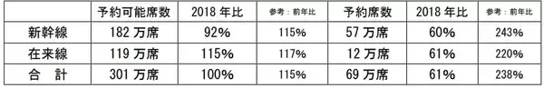 JR東日本、お盆期間中の指定席予約状況を発表