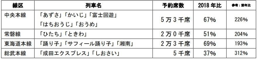 JR東日本、お盆期間中の指定席予約状況を発表