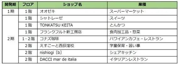 JR中央線西荻窪～吉祥寺駅間の「西荻高架下」、6月に第3期エリア開業でグランドオープン　セリアやマツモトキヨシなど出店予定