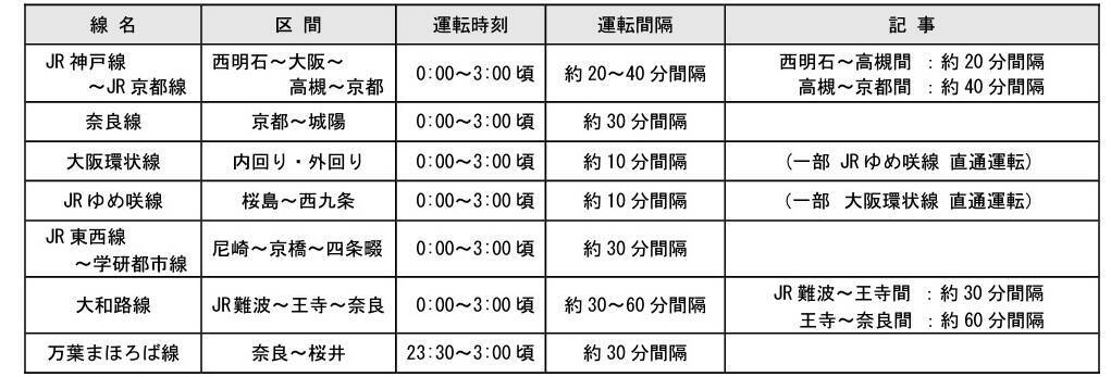 JR西日本、京阪神エリアで大晦日から元旦にかけ臨時列車を運転