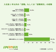 入社3カ月以内の「スピード退職」経験者、7割以上が再び短期離職を経験　約3人に1人は次の職場を1週間以内に退職
