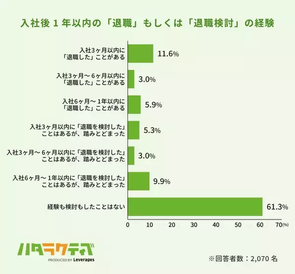 入社3カ月以内の「スピード退職」経験者、7割以上が再び短期離職を経験　約3人に1人は次の職場を1週間以内に退職