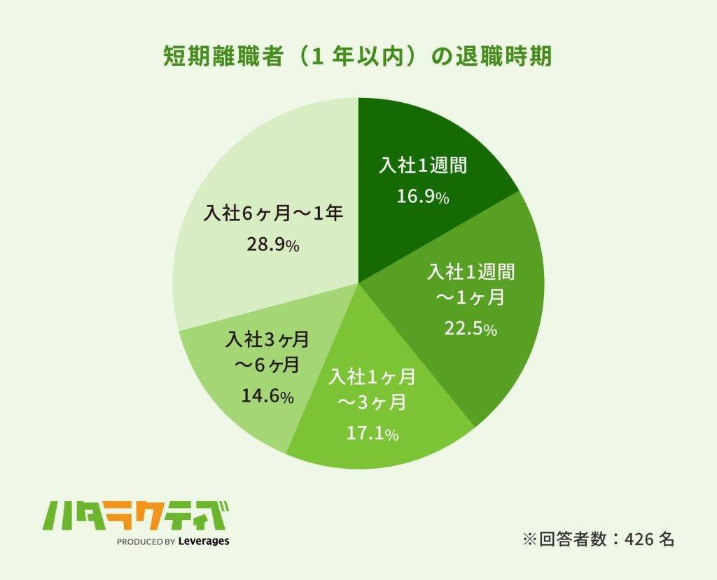 入社3カ月以内の「スピード退職」経験者、7割以上が再び短期離職を経験　約3人に1人は次の職場を1週間以内に退職