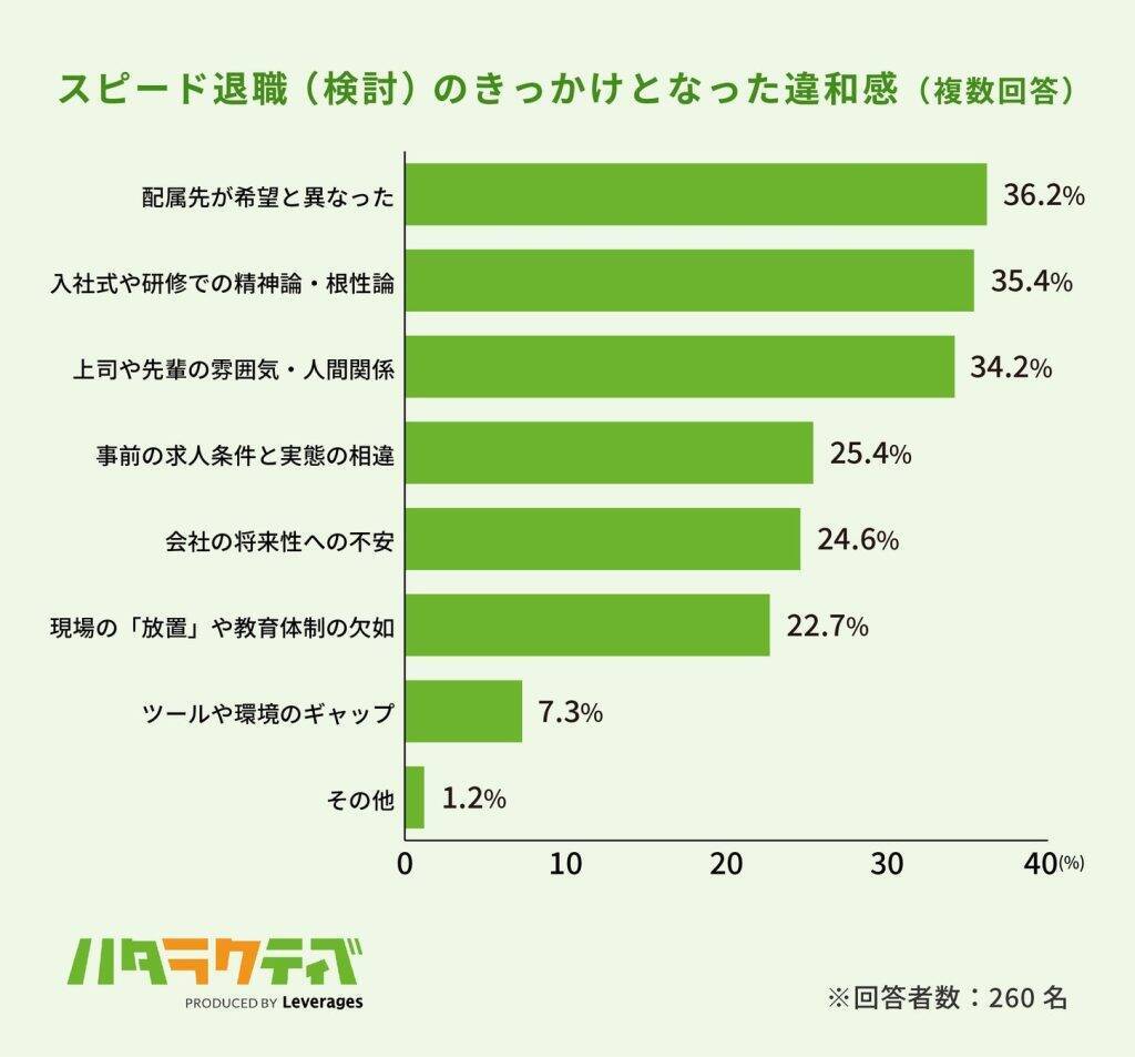 入社3カ月以内の「スピード退職」経験者、7割以上が再び短期離職を経験　約3人に1人は次の職場を1週間以内に退職