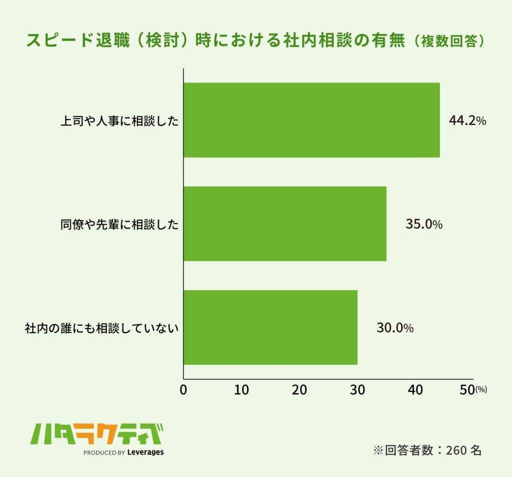 入社3カ月以内の「スピード退職」経験者、7割以上が再び短期離職を経験　約3人に1人は次の職場を1週間以内に退職