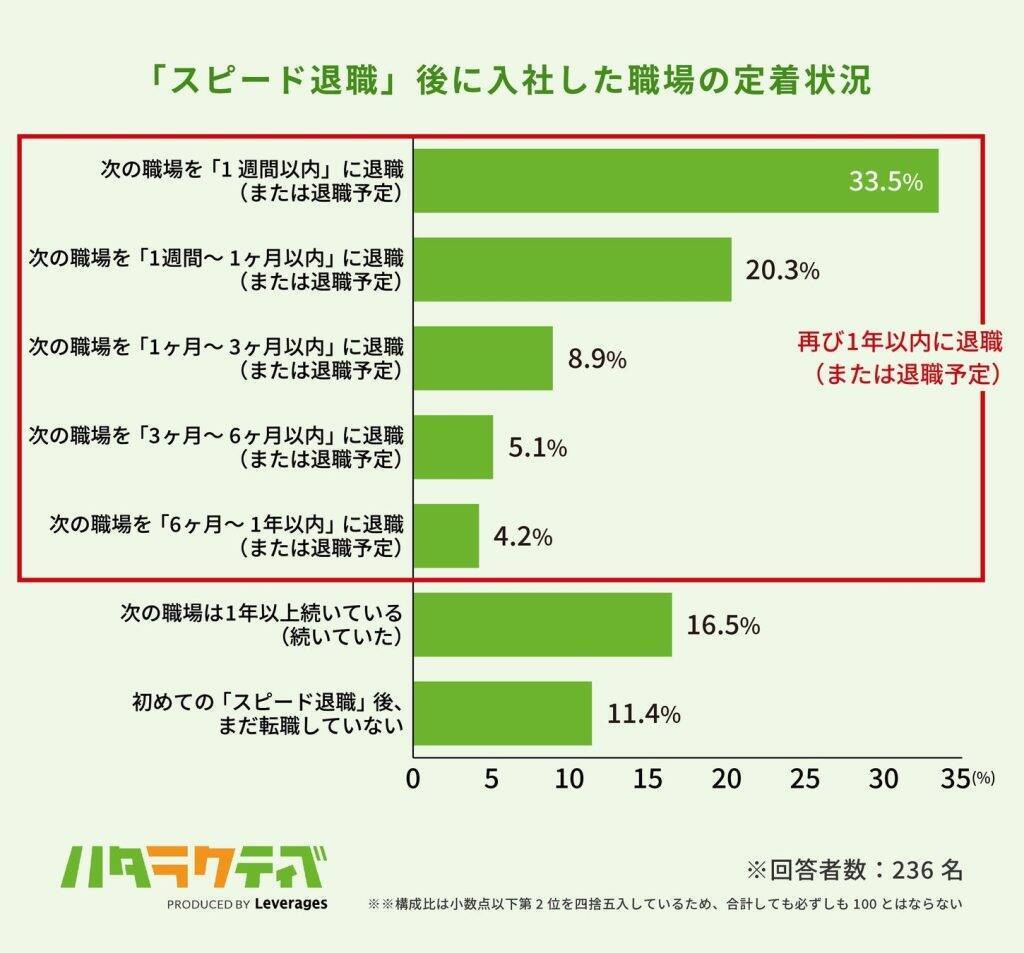 入社3カ月以内の「スピード退職」経験者、7割以上が再び短期離職を経験　約3人に1人は次の職場を1週間以内に退職