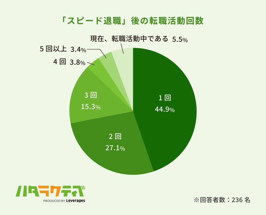 入社3カ月以内の「スピード退職」経験者、7割以上が再び短期離職を経験　約3人に1人は次の職場を1週間以内に退職