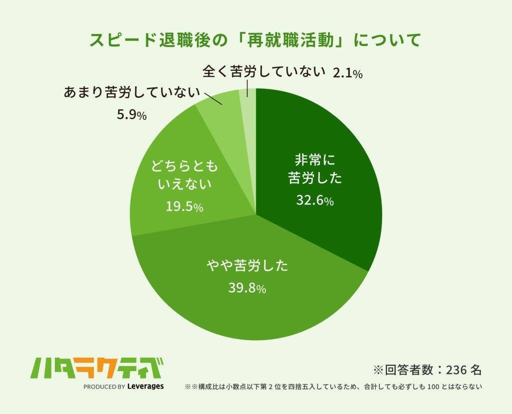 入社3カ月以内の「スピード退職」経験者、7割以上が再び短期離職を経験　約3人に1人は次の職場を1週間以内に退職