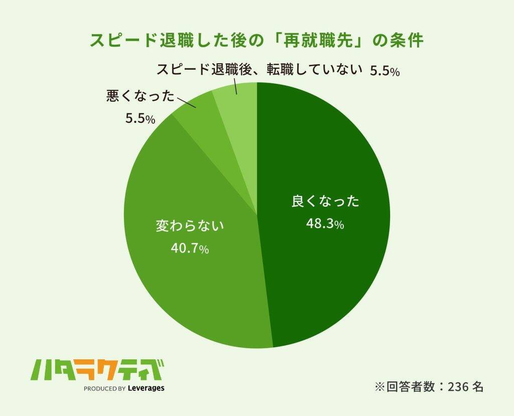 入社3カ月以内の「スピード退職」経験者、7割以上が再び短期離職を経験　約3人に1人は次の職場を1週間以内に退職