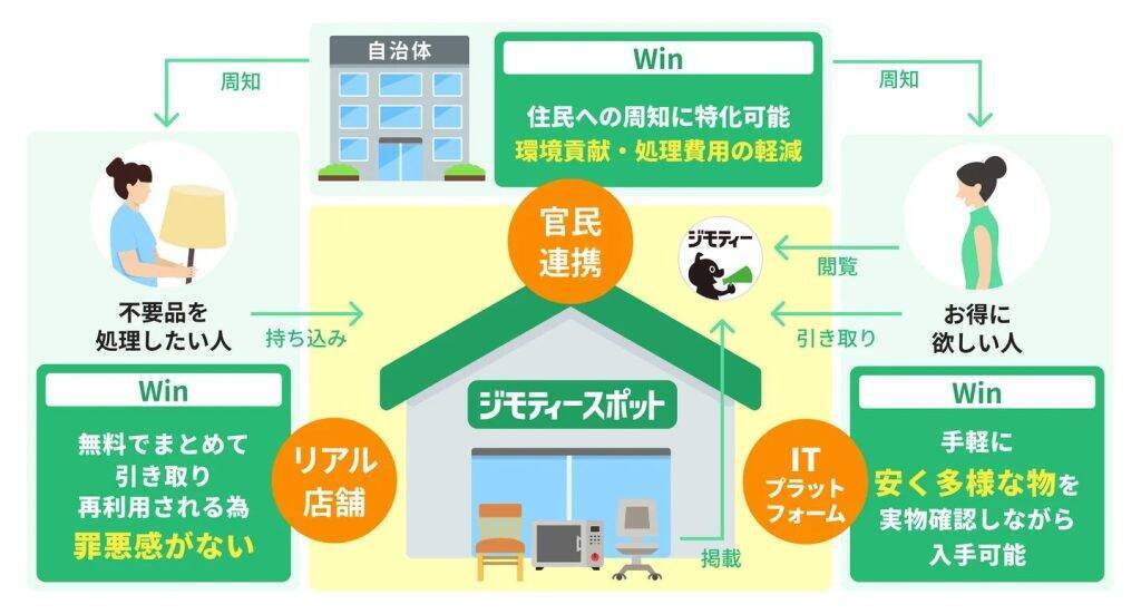 大阪市初の官民連携型リユース拠点「ジモティースポット大阪住之江店」が5月28日オープン