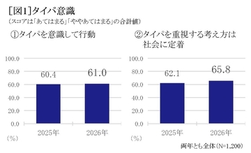 タイパ意識は61.0％、プライベートでAI利用は51.9％に　時間は「タイパ＆メンパ」の二刀流へ