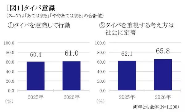 タイパ意識は61.0％、プライベートでAI利用は51.9％に　時間は「タイパ＆メンパ」の二刀流へ