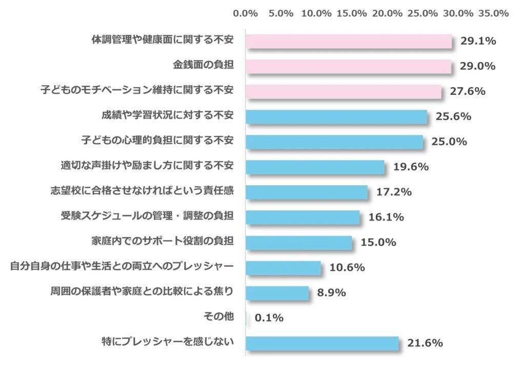 受験期の親のプレッシャー、子どもの成績より体調管理・金銭面の不安が上回る　最大の負担は「干渉し過ぎないこと」32.1％