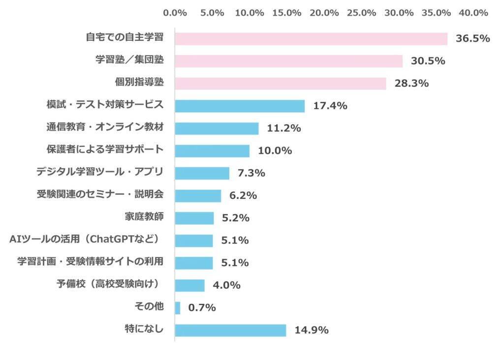 受験期の親のプレッシャー、子どもの成績より体調管理・金銭面の不安が上回る　最大の負担は「干渉し過ぎないこと」32.1％