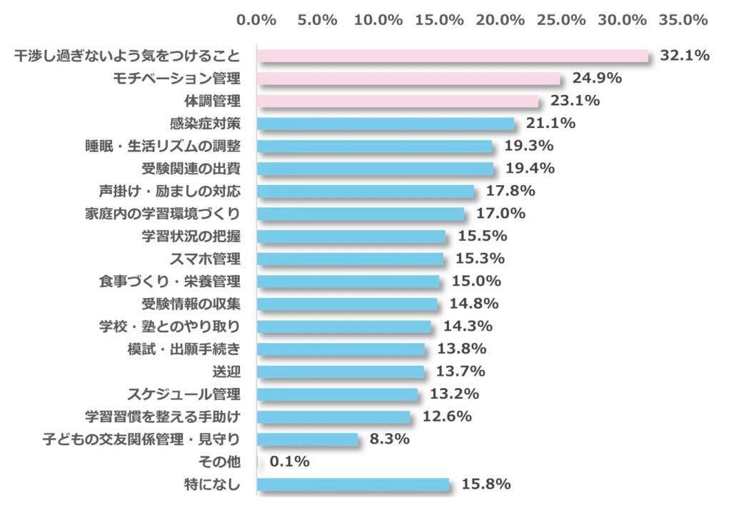 受験期の親のプレッシャー、子どもの成績より体調管理・金銭面の不安が上回る　最大の負担は「干渉し過ぎないこと」32.1％