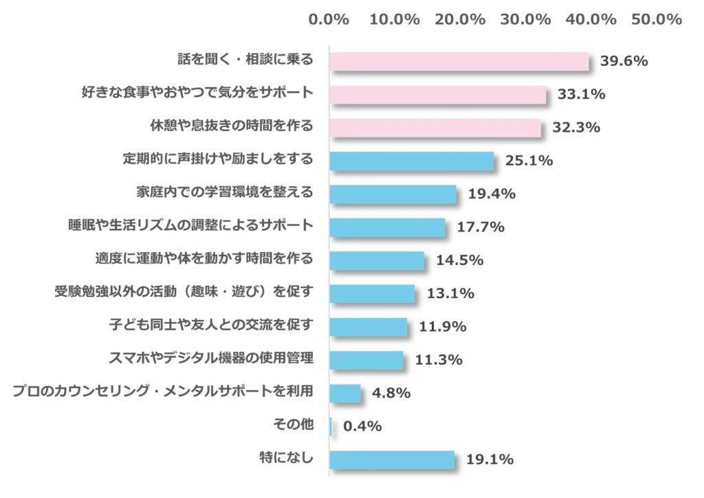 受験期の親のプレッシャー、子どもの成績より体調管理・金銭面の不安が上回る　最大の負担は「干渉し過ぎないこと」32.1％