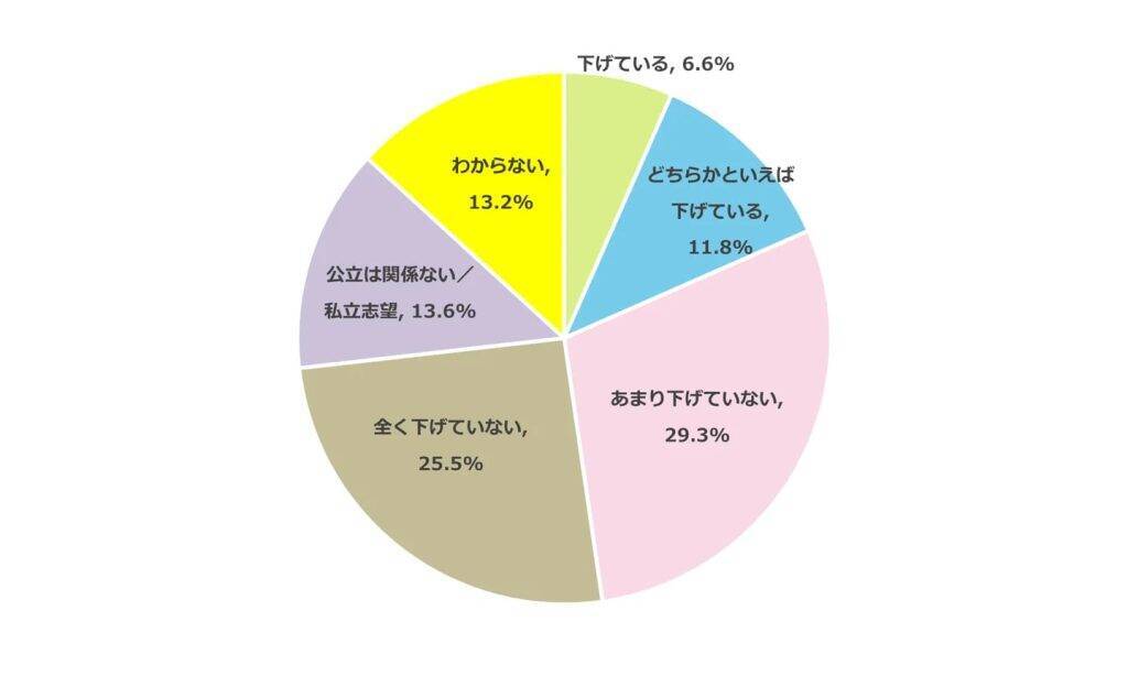 受験期の親のプレッシャー、子どもの成績より体調管理・金銭面の不安が上回る　最大の負担は「干渉し過ぎないこと」32.1％