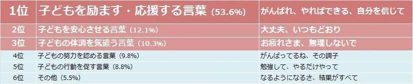 受験期の親のプレッシャー、子どもの成績より体調管理・金銭面の不安が上回る　最大の負担は「干渉し過ぎないこと」32.1％