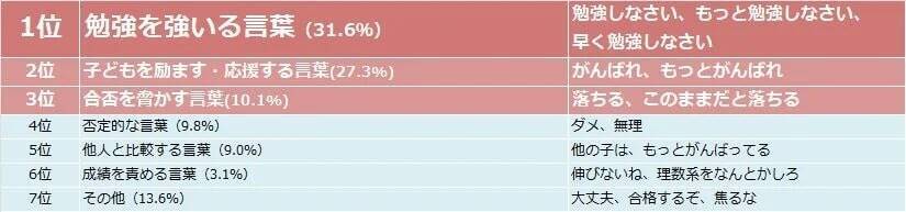 受験期の親のプレッシャー、子どもの成績より体調管理・金銭面の不安が上回る　最大の負担は「干渉し過ぎないこと」32.1％