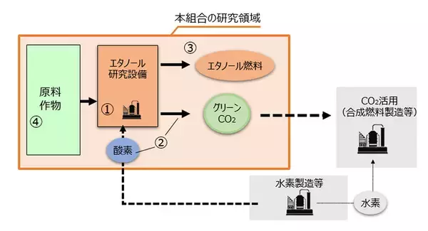トヨタやENEOSなど6社、「次世代グリーンCO2燃料技術研究組合」設立　バイオエタノール燃料製造を研究