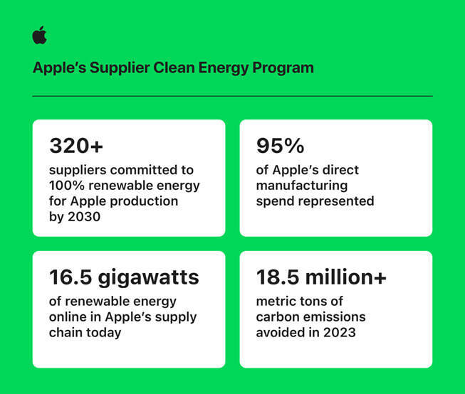 Apple、クリーンエネルギーと水への投資を強化　18ギガワット以上のクリーン電力を同社事業所・サプライチェーンに供給