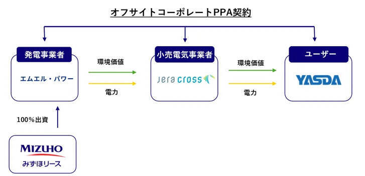 安田倉庫ら3社、オフサイトコーポレートPPAを締結　低圧太陽光発電所の電力で年間約950トンのCO2削減へ