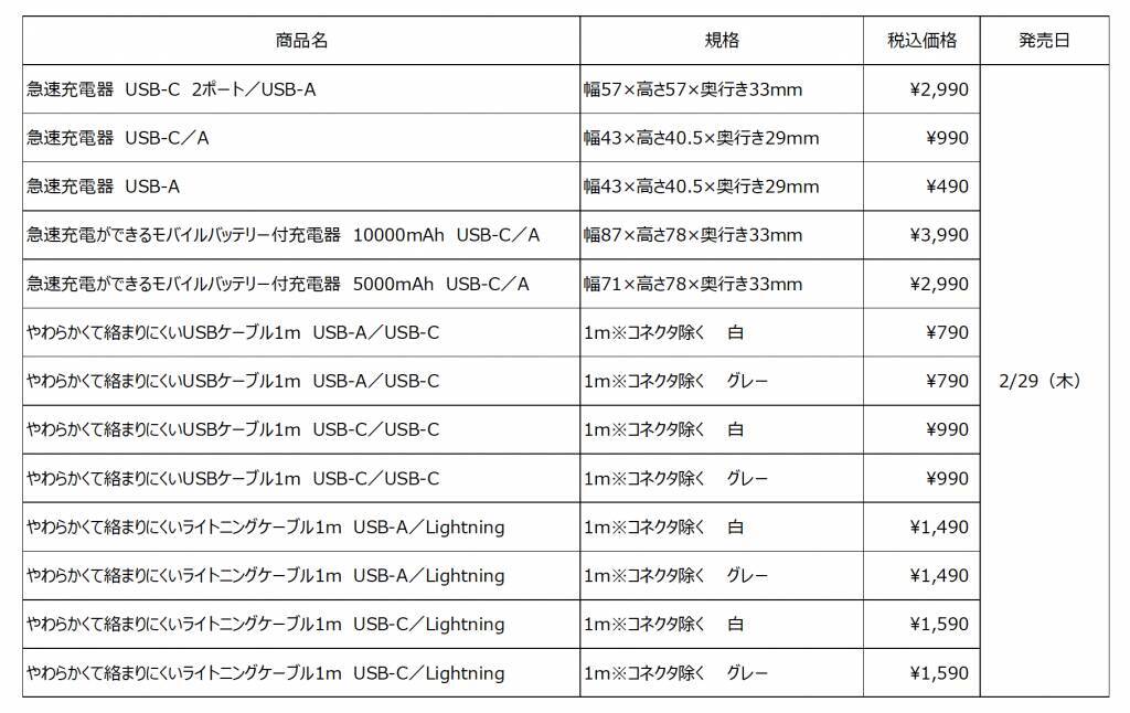 無印良品、スマホやPC対応の急速充電器等デバイス関連商品13種を2月29日より発売　絡まりにくいUSBケーブルは2色展開